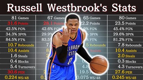 Russell Westbrook Career Stats (Per Game) .
